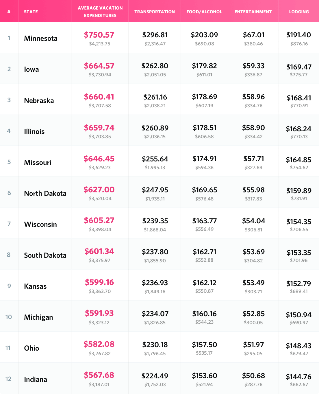 Average Cost of Vacations by State