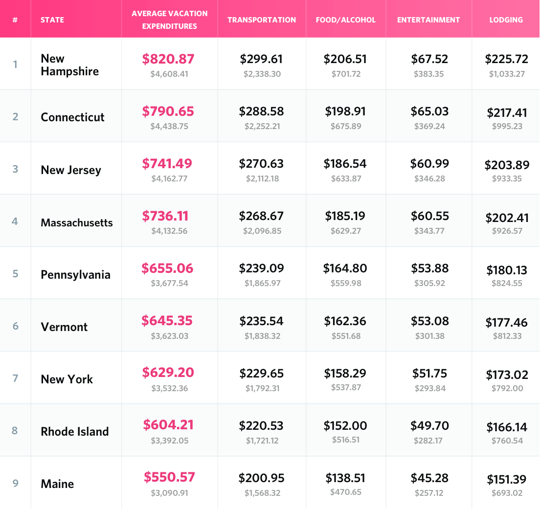 Average Cost of Vacations by State